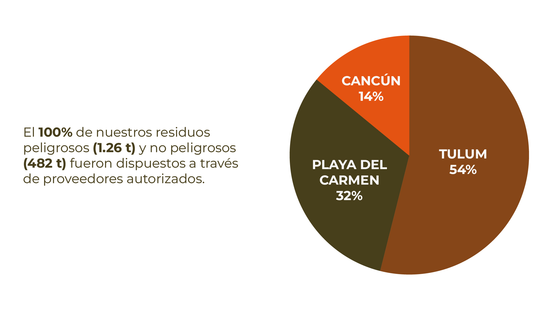 Indicadores de gestión de residuos CADU